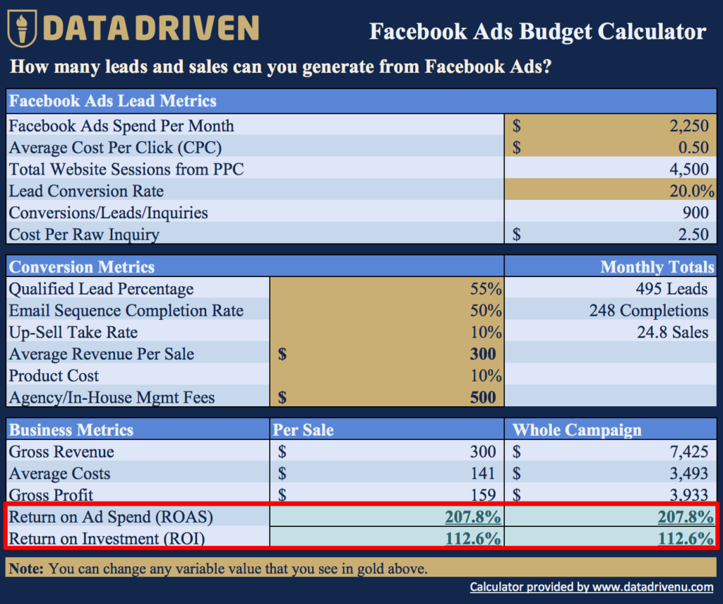 Facebook Ads Budget Results