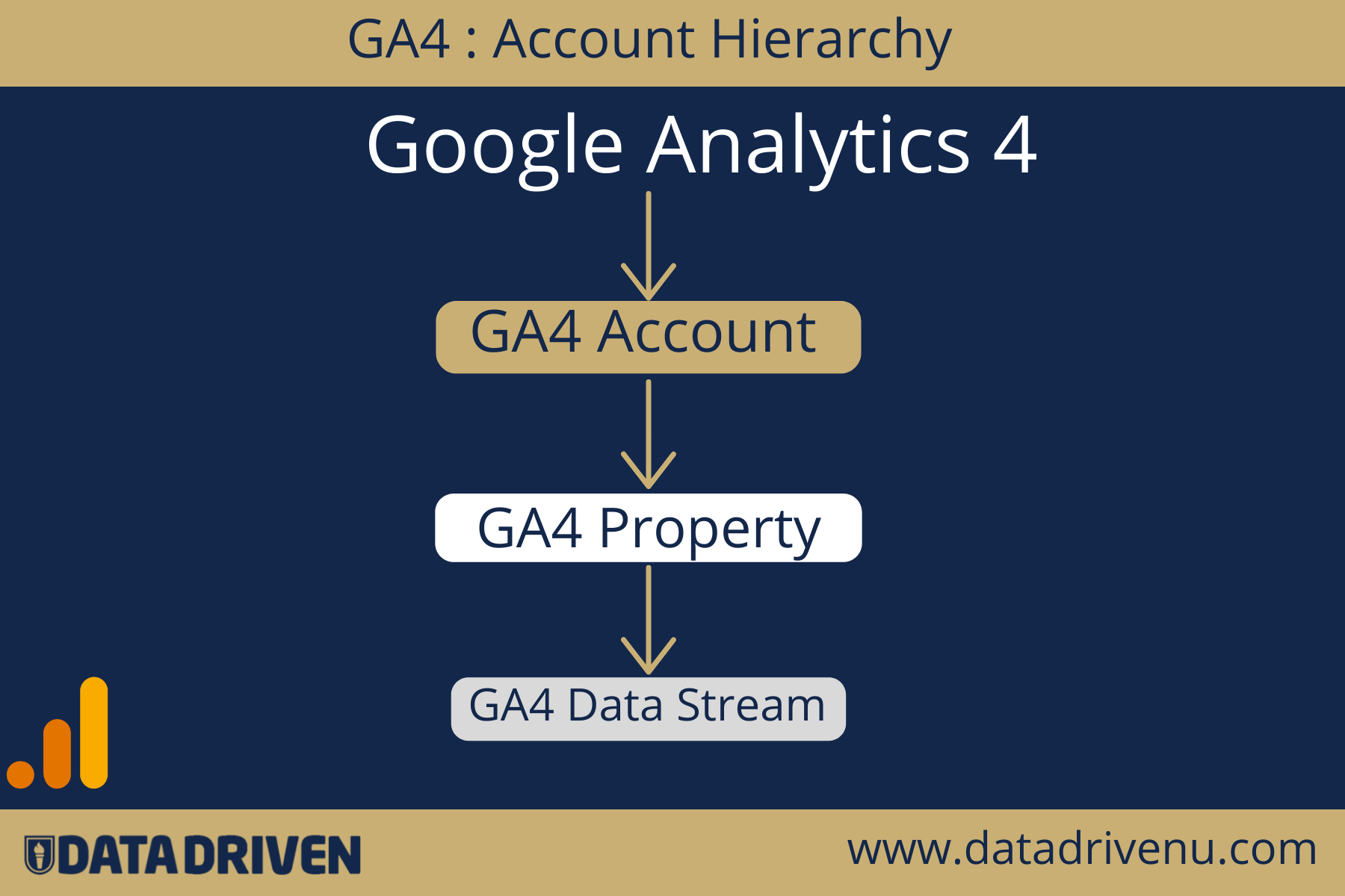 https://www.datadrivenu.com/wp-content/uploads/GA4-account-hierarchy.jpeg