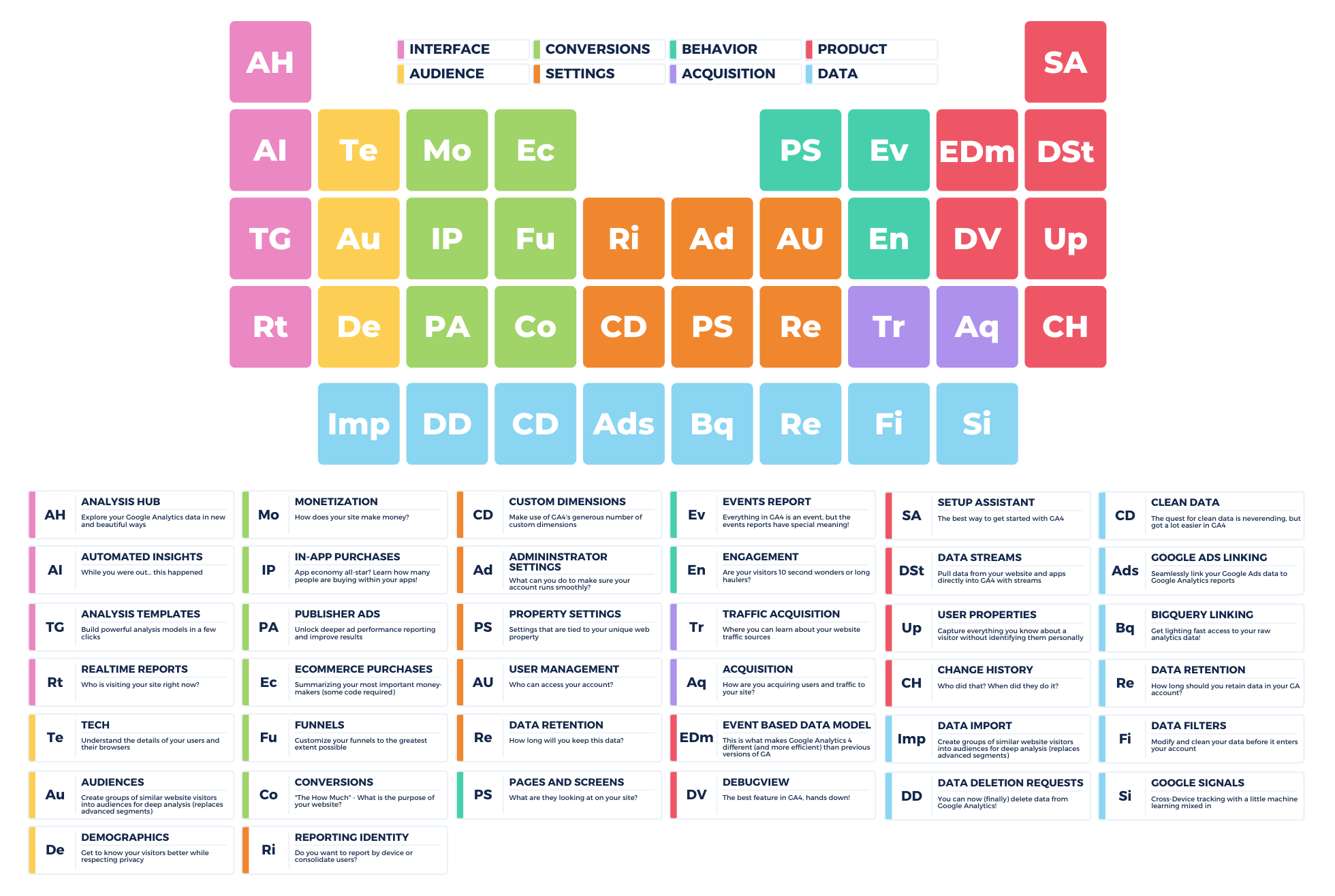 Periodic Table Of Google Analytics Google Analytics Reports Guide