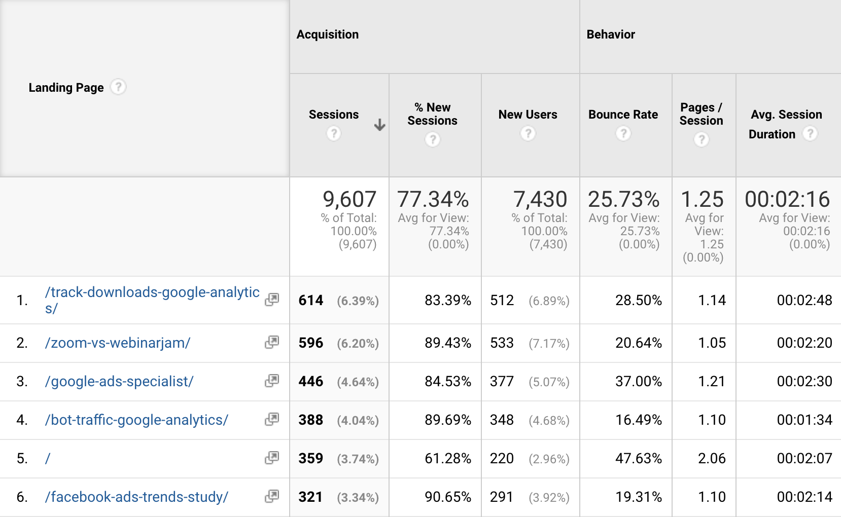 Google Analytics Behavior Data