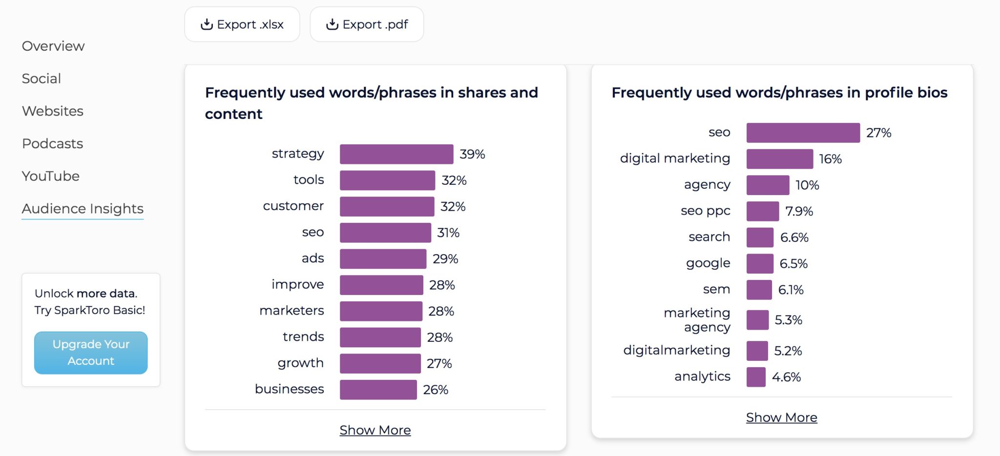 Audience Intelligence - Common phrases and words