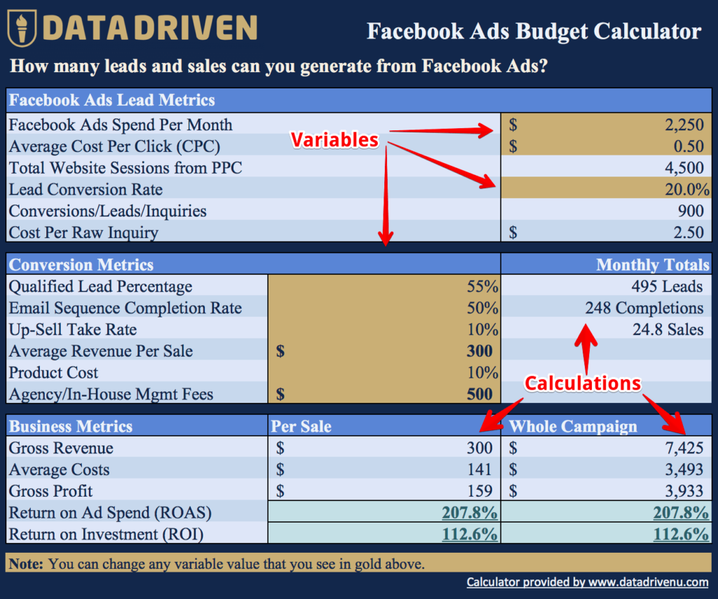 Data-driven Facebook Ads Budget Calculator