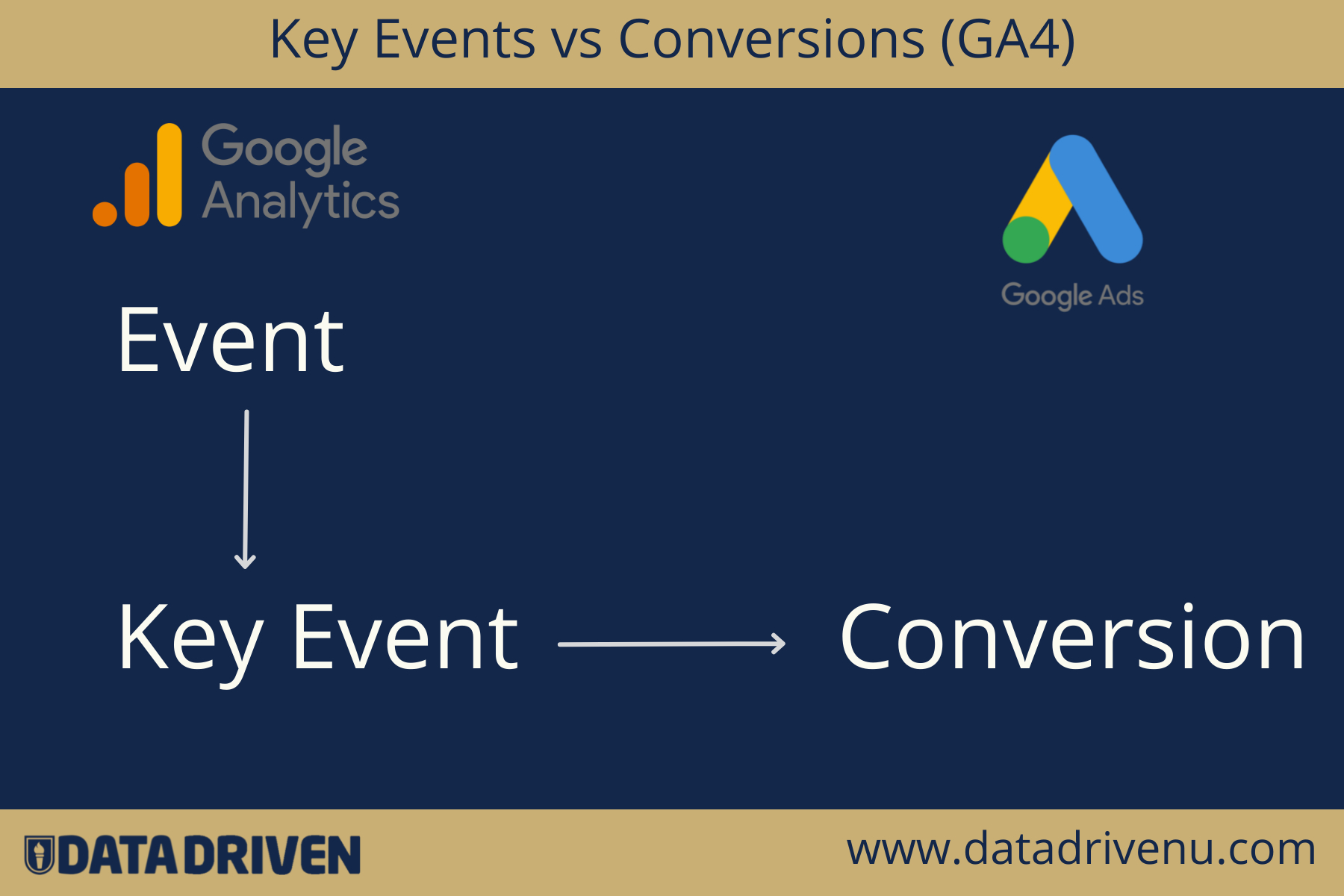 key events versus conversions ga4